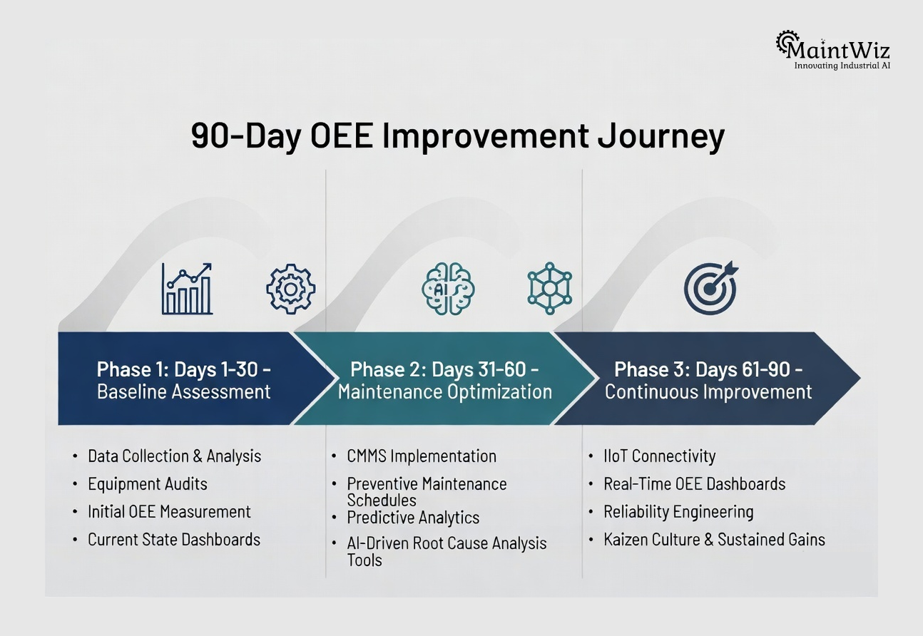 90-day roadmap for improving Overall Equipment Effectiveness