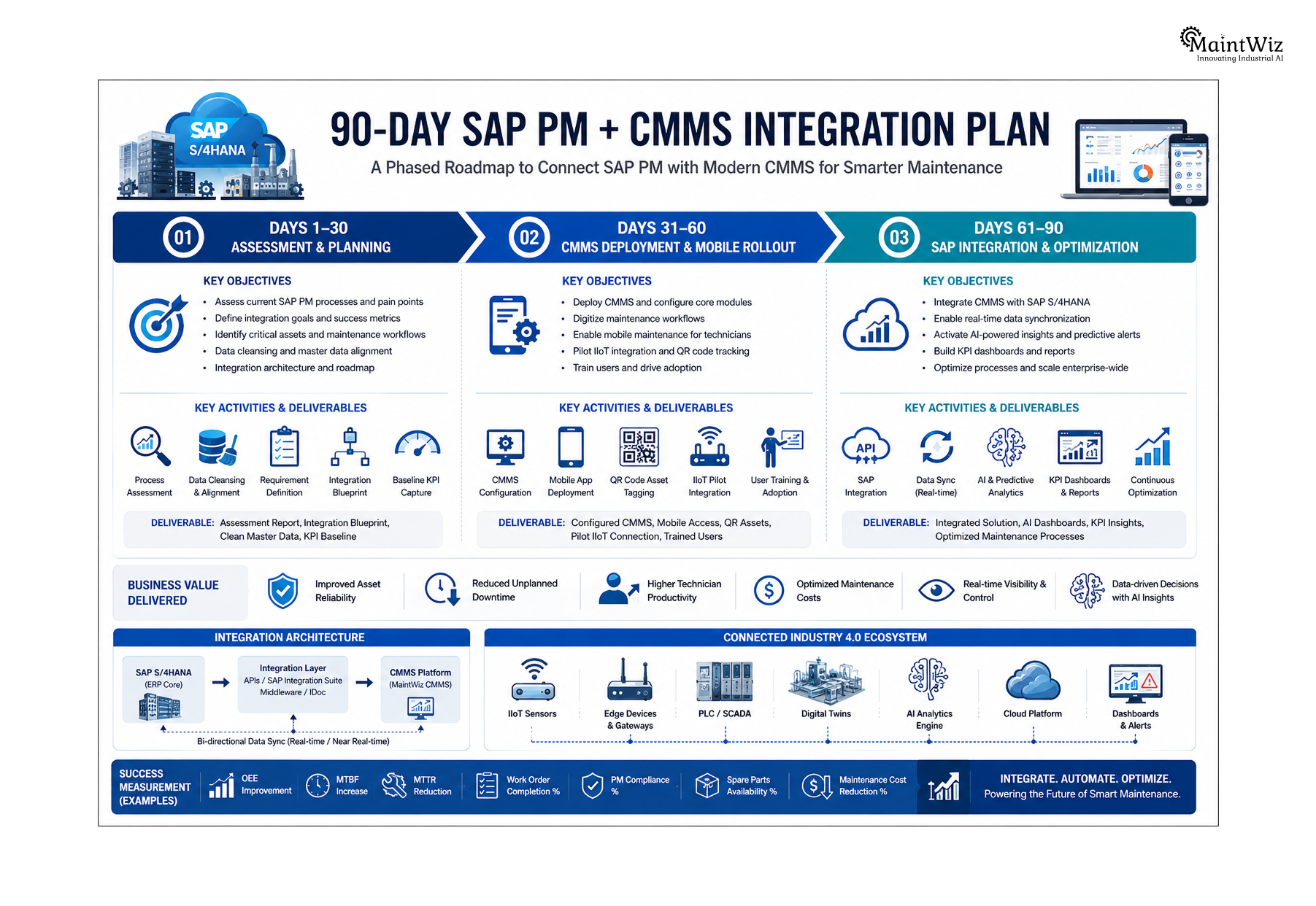 90-day SAP PM and CMMS integration roadmap