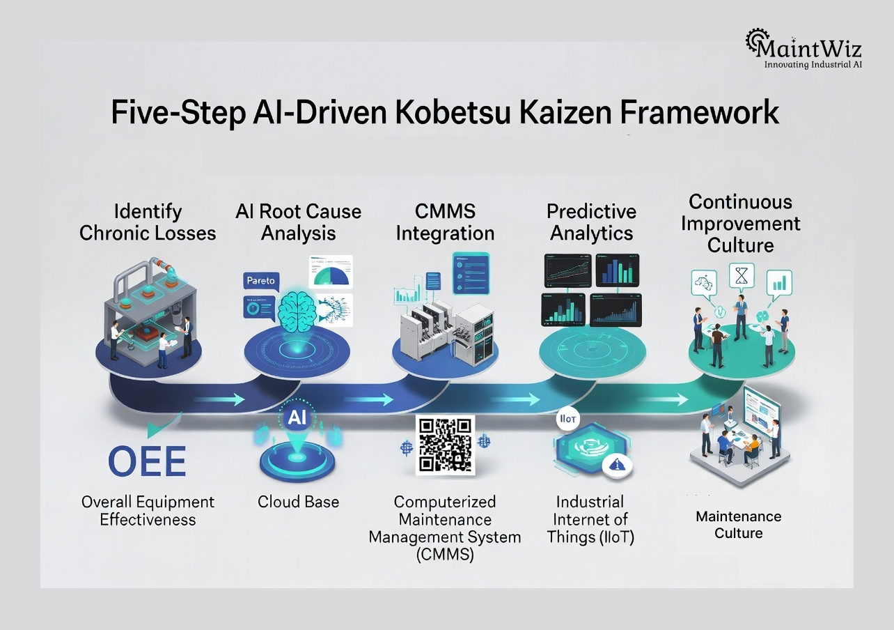 Five-step AI-driven Kobetsu Kaizen implementation framework