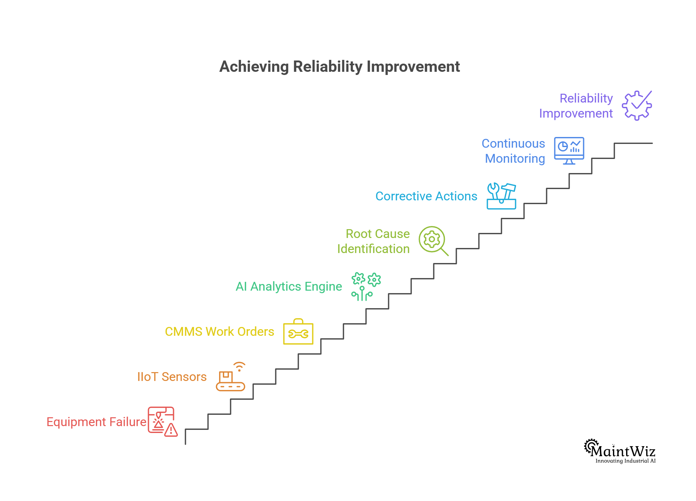 AI-powered root cause analysis workflow integrated with CMMS