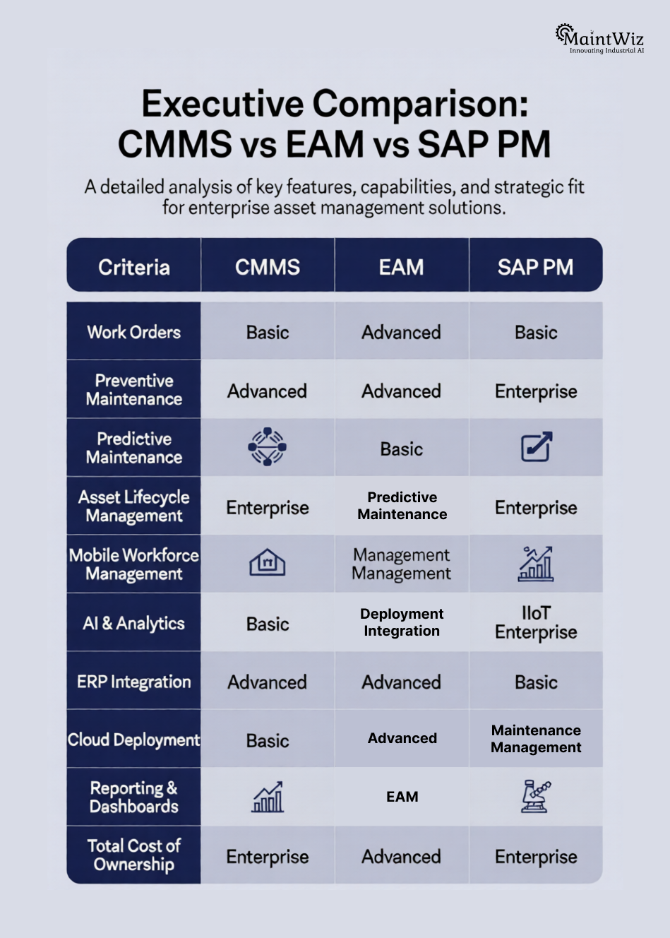 Feature comparison matrix for CMMS EAM and SAP PM