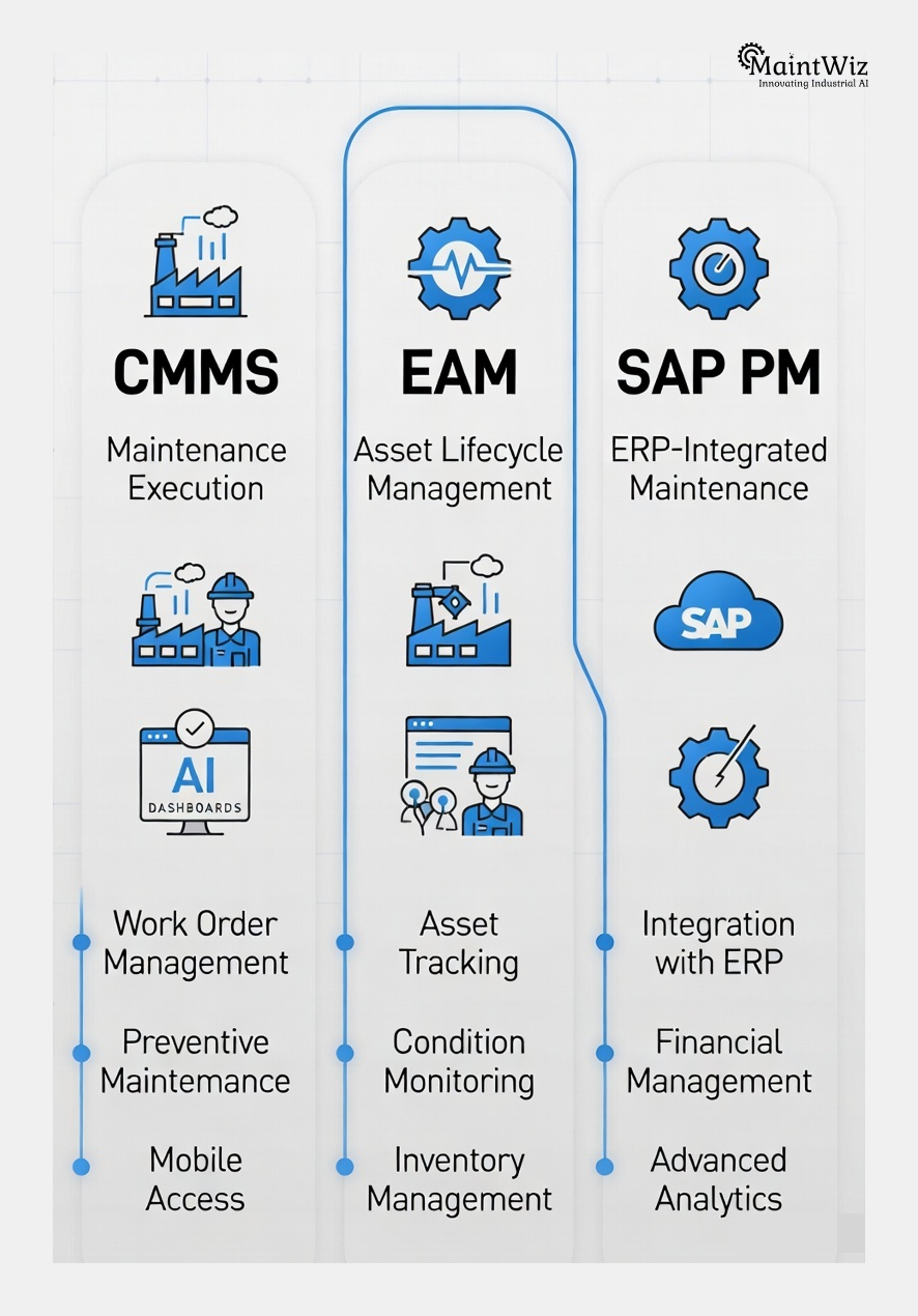 CMMS EAM and SAP PM comparison overview