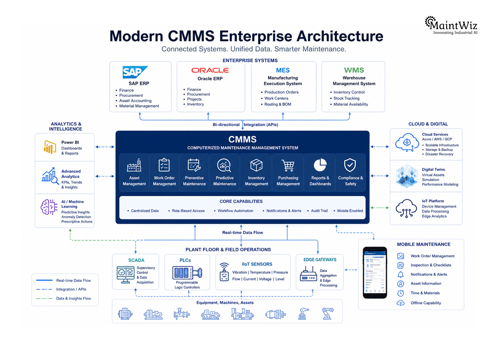Enterprise CMMS integrated with ERP, IIoT, MES, and SAP