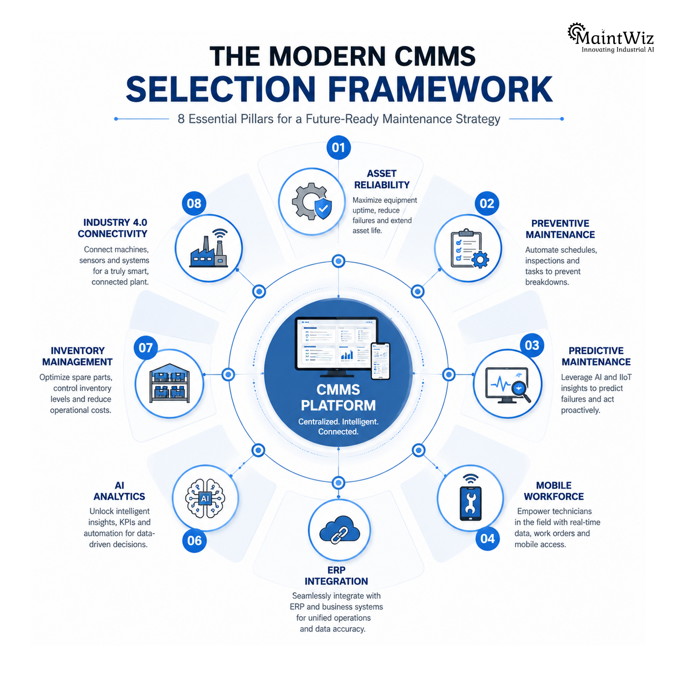 CMMS software selection framework infographic