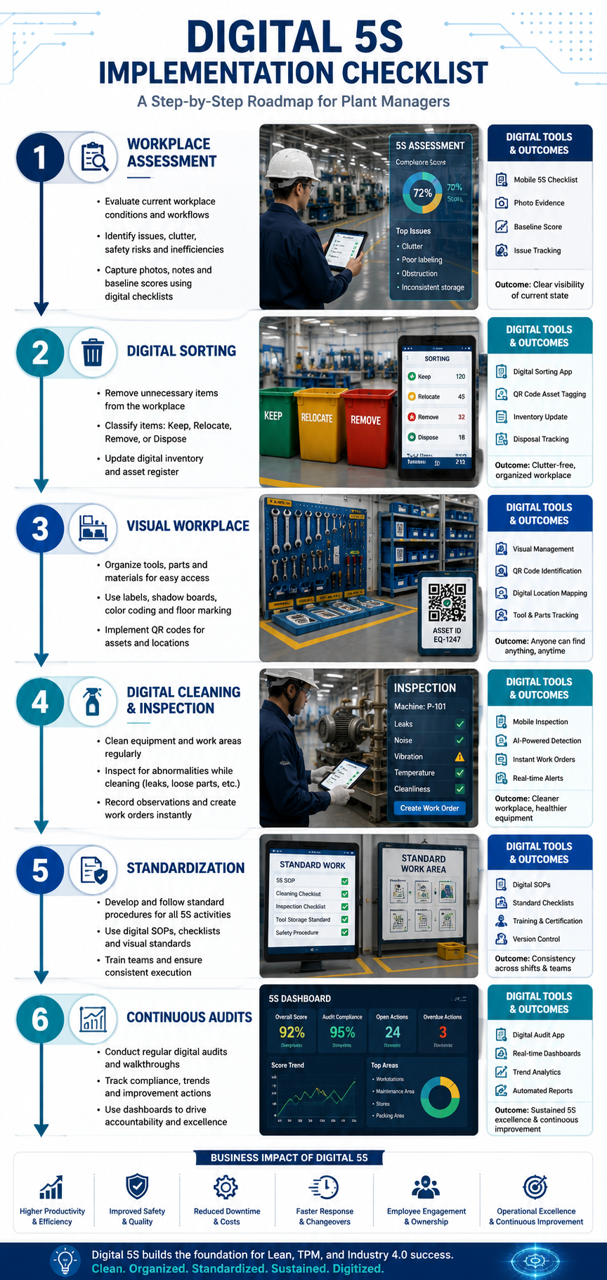 Step-by-step digital 5S implementation checklist