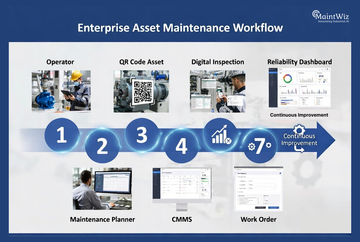 Digital Jishu Hozen workflow integrated with CMMS