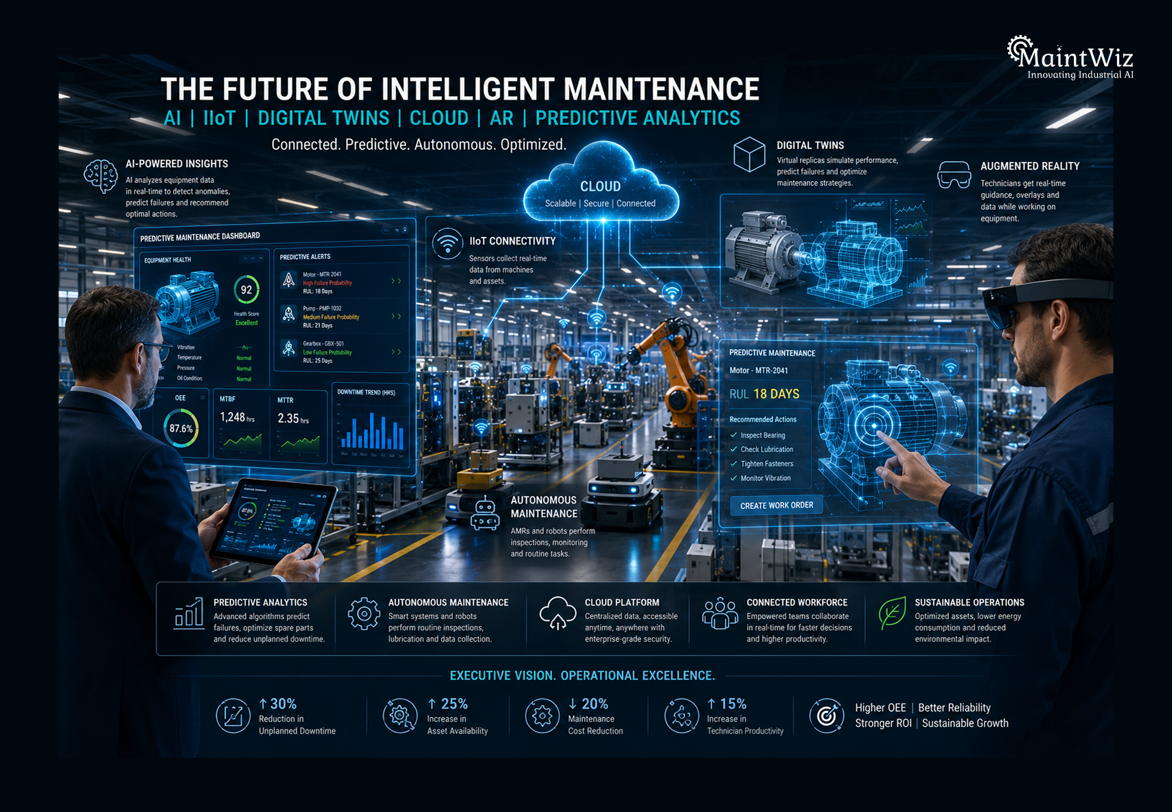 Future smart manufacturing ecosystem powered by AI, CMMS, and predictive maintenance.