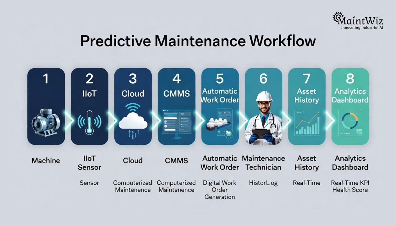 Automated IIoT CMMS maintenance workflow