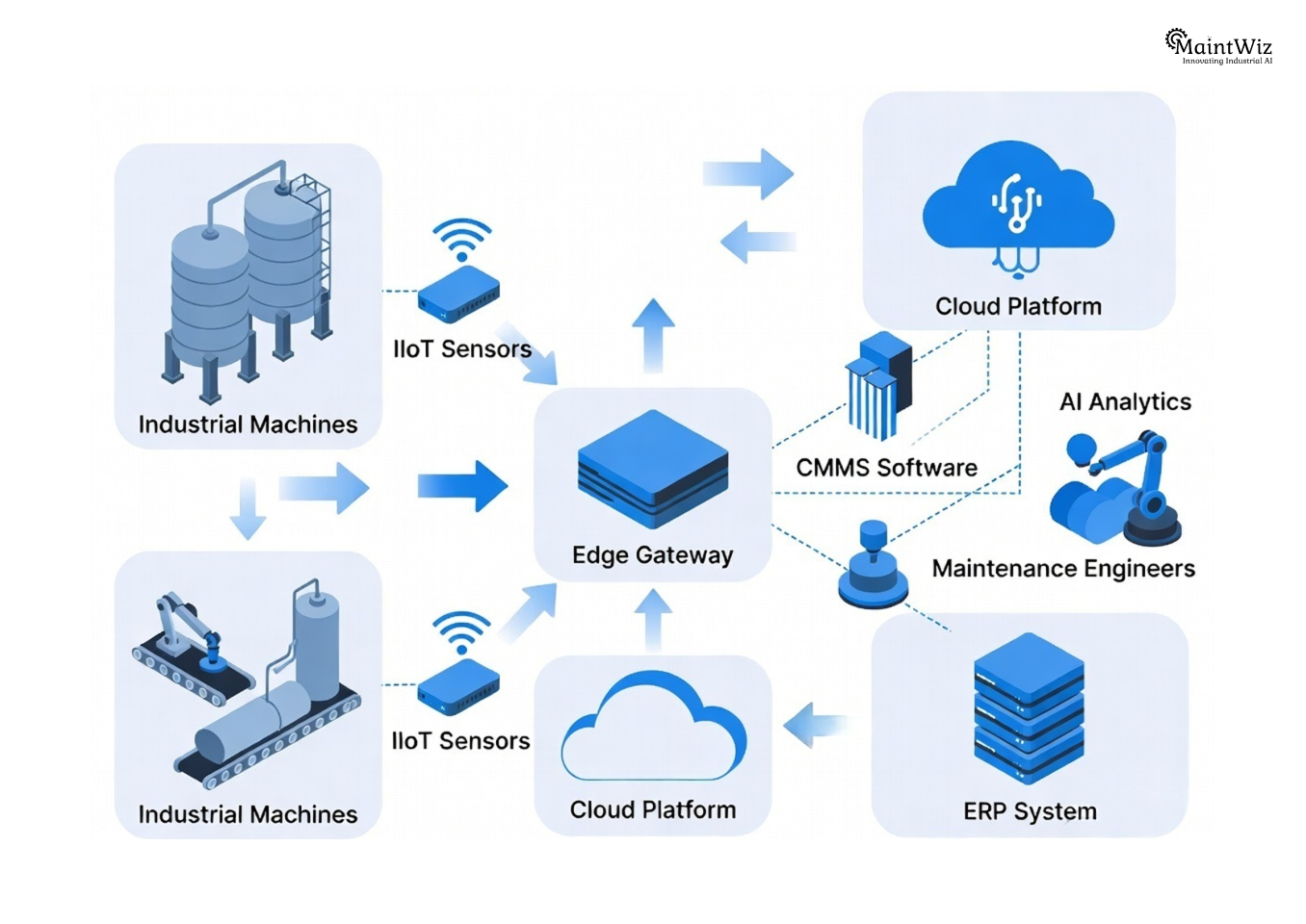 IIoT CMMS integration architecture diagram