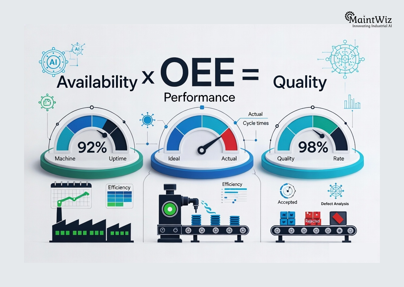 OEE formula showing Availability Performance and Quality