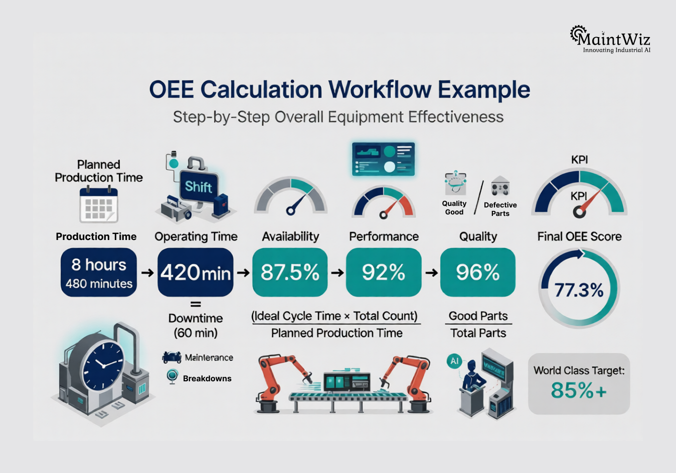 Step-by-step OEE formula calculation example