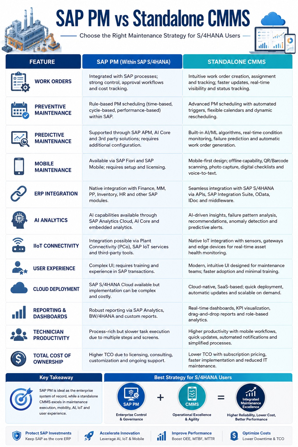 SAP PM versus standalone CMMS comparison infographic