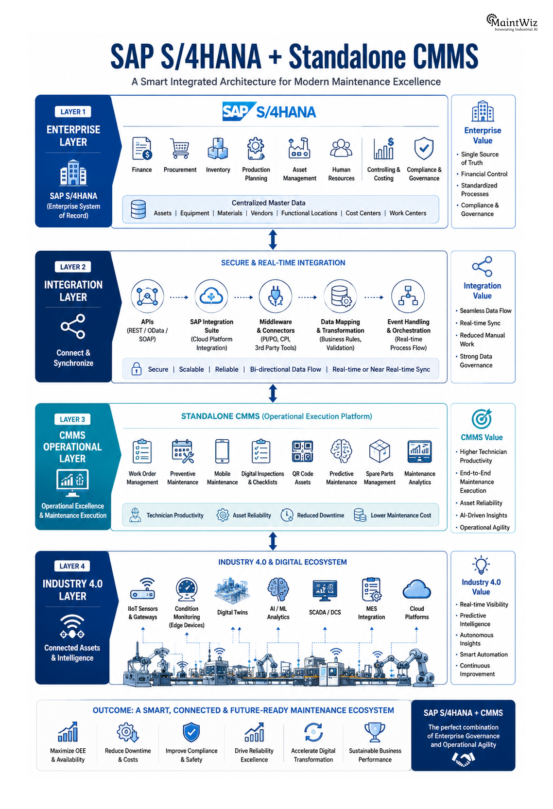SAP S/4HANA CMMS integration architecture
