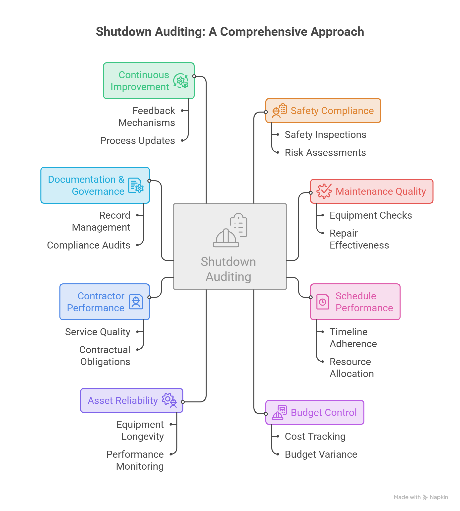 Mind map of shutdown auditing components
