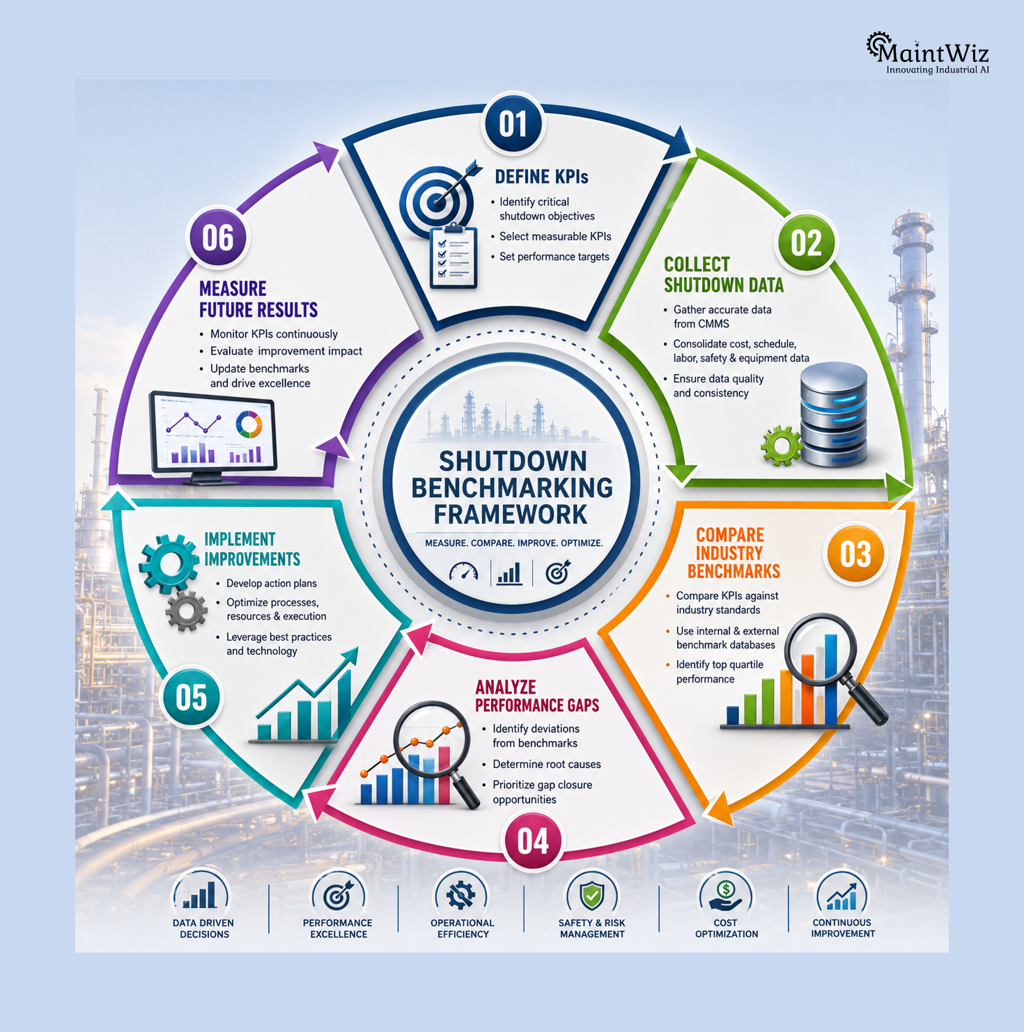 Industrial shutdown benchmarking framework