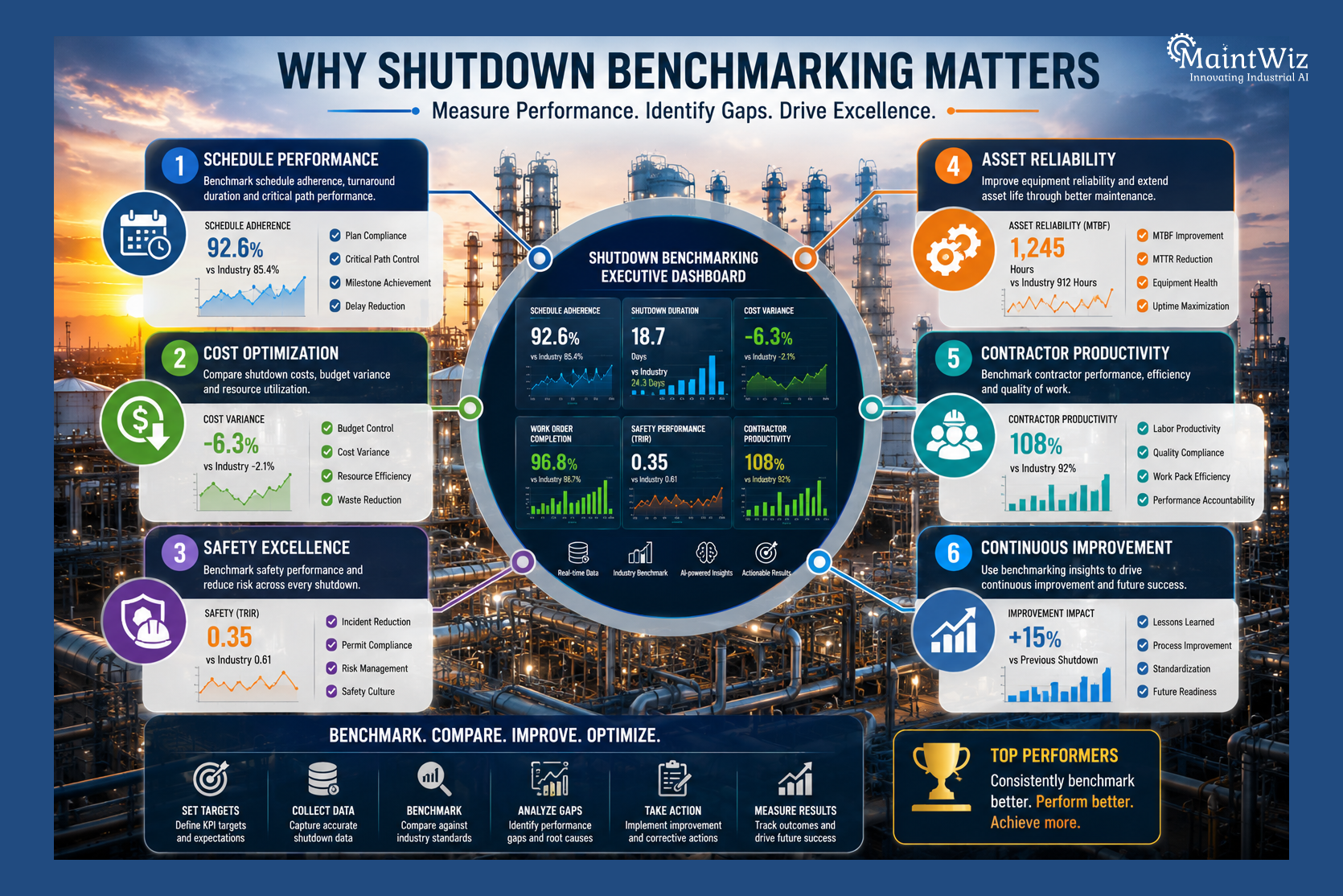 Industrial shutdown benchmarking infographic