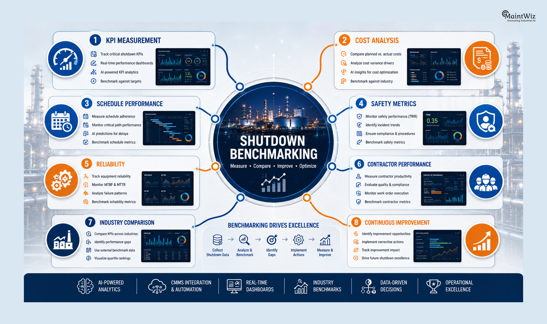 Mind map showing shutdown benchmarking best practices
