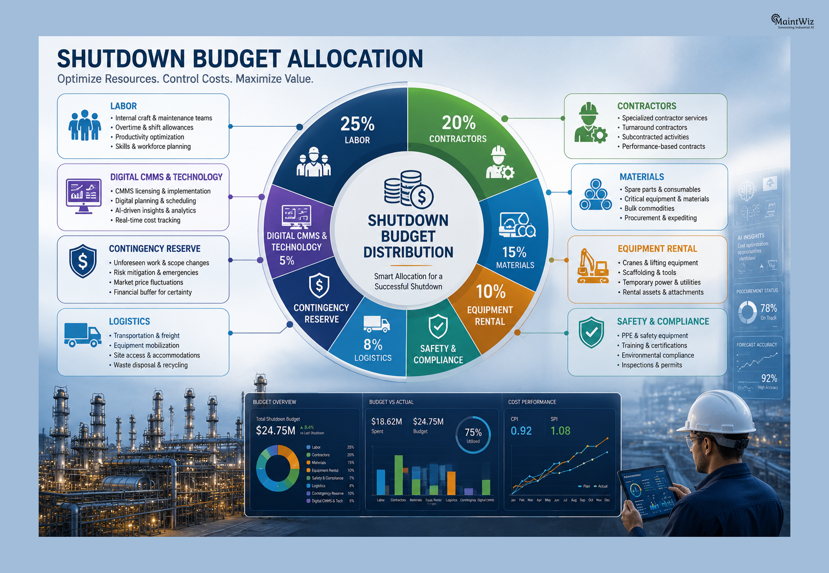 Shutdown budget allocation across industrial maintenance activities