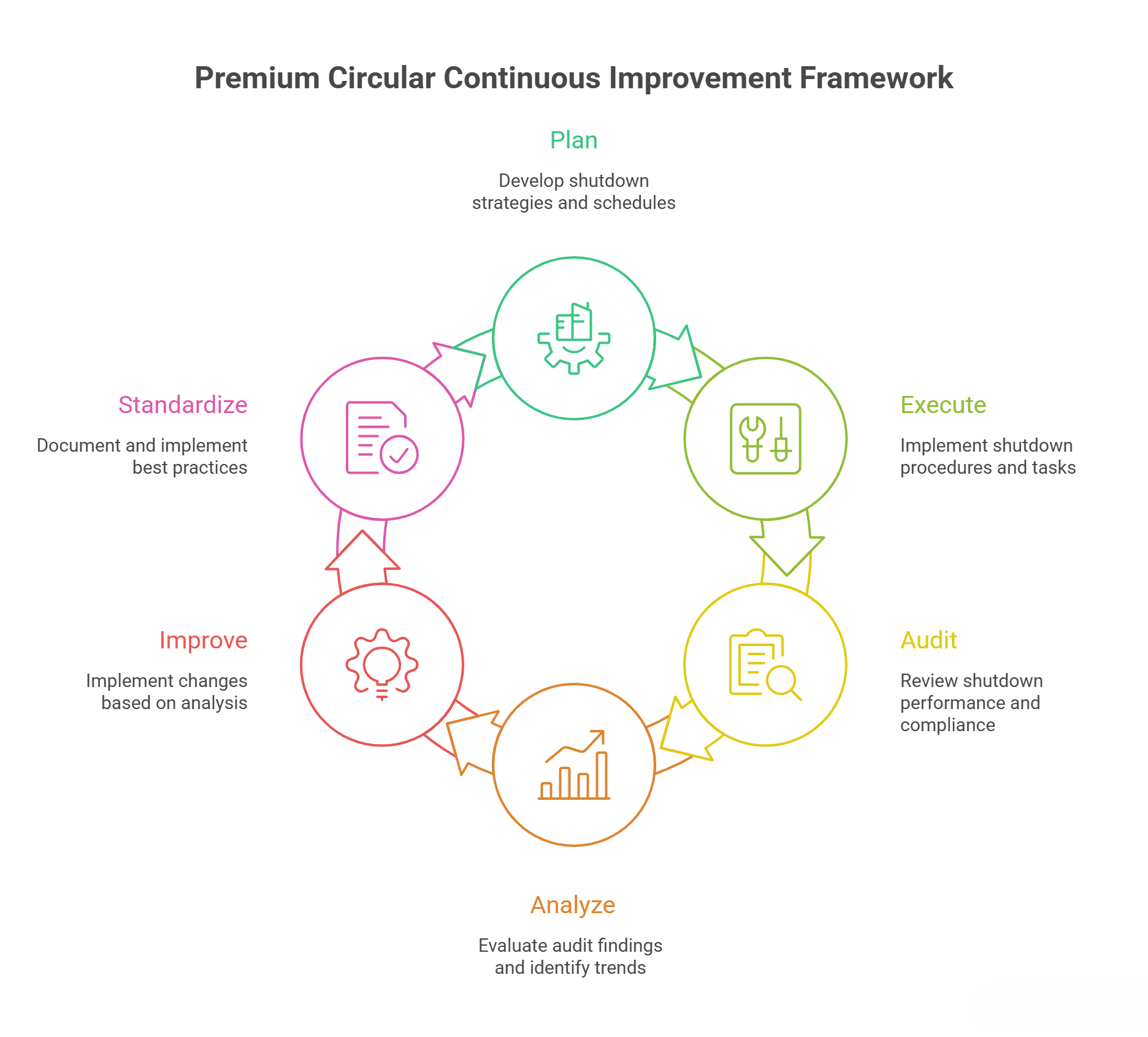Continuous improvement framework for industrial shutdown auditing