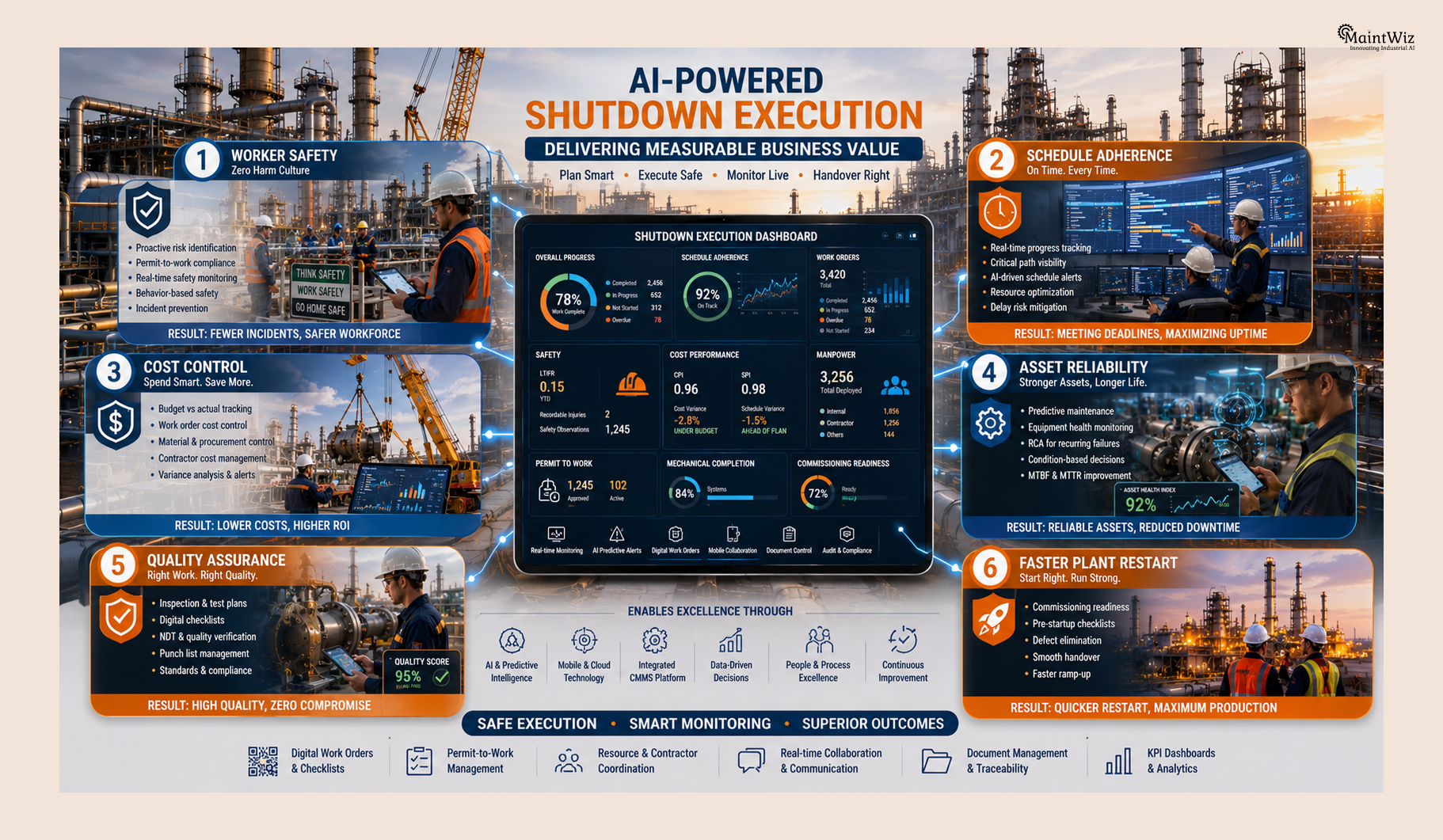 Executive infographic showing benefits of industrial shutdown execution