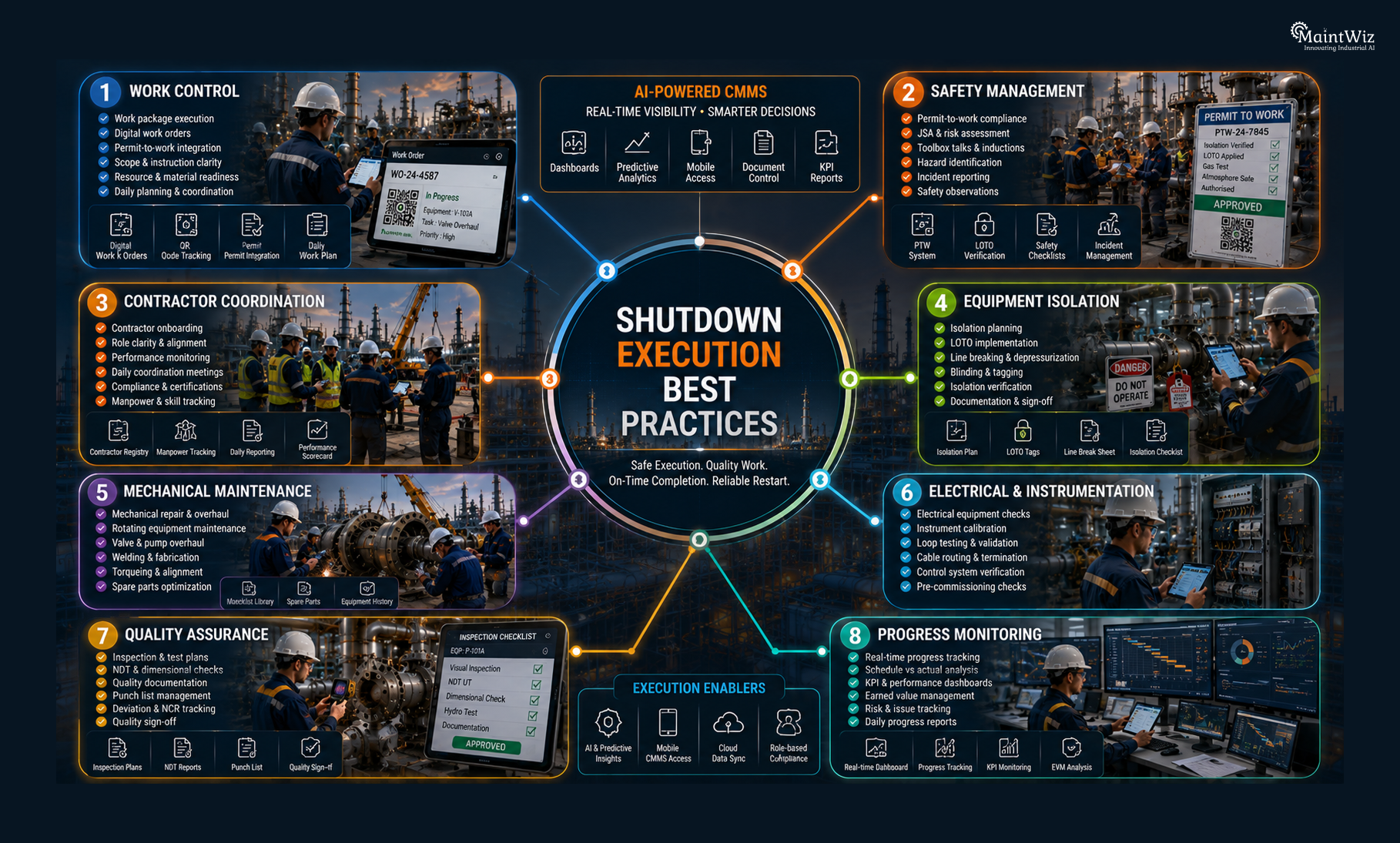 Mind map of industrial shutdown execution best practices