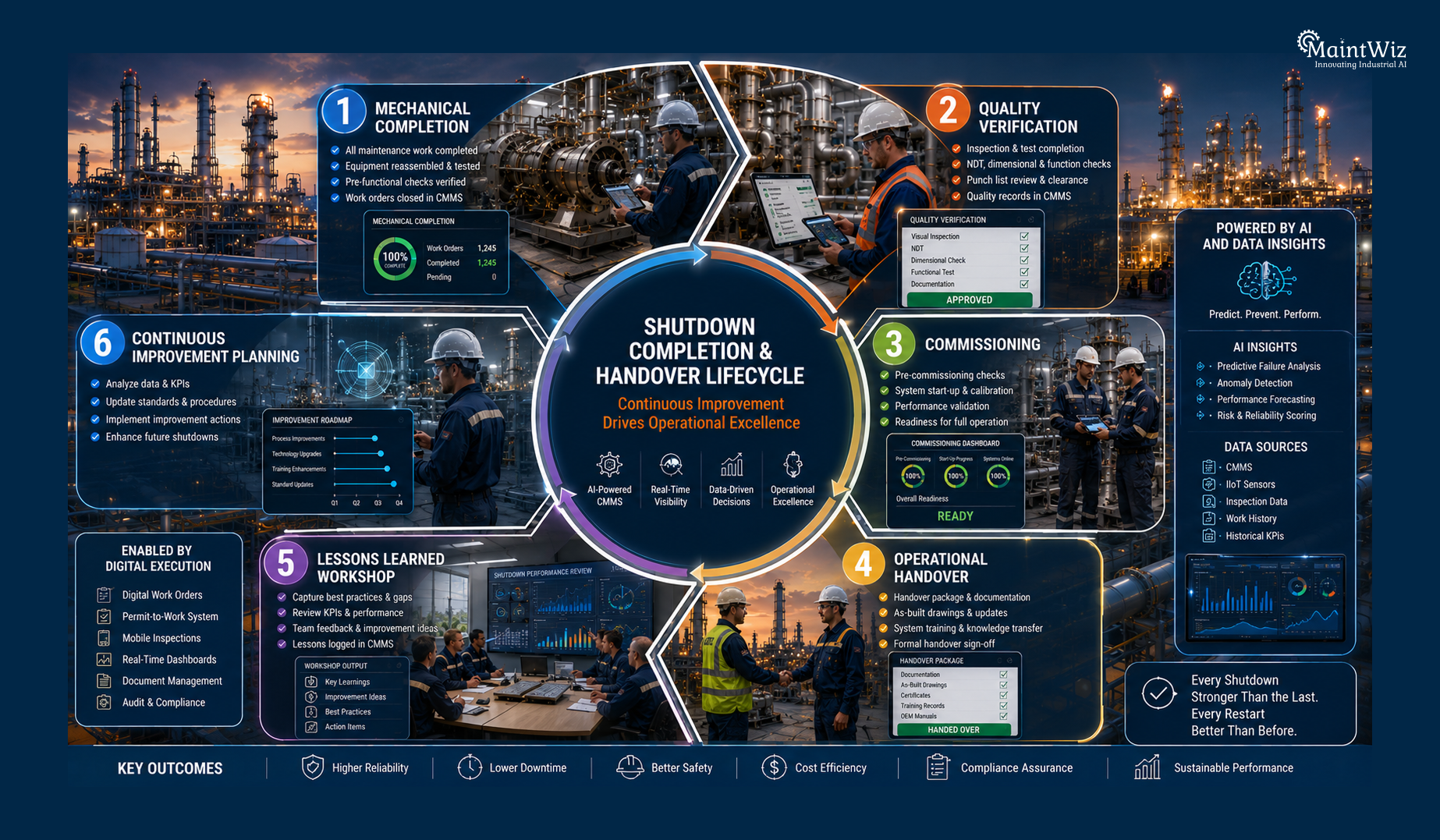 Continuous improvement framework for industrial shutdown handover