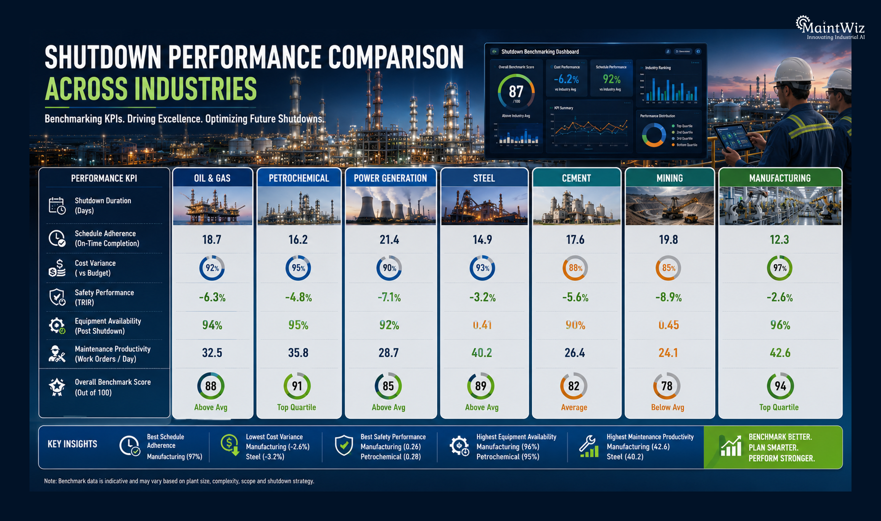 Industrial shutdown benchmarking across multiple industries