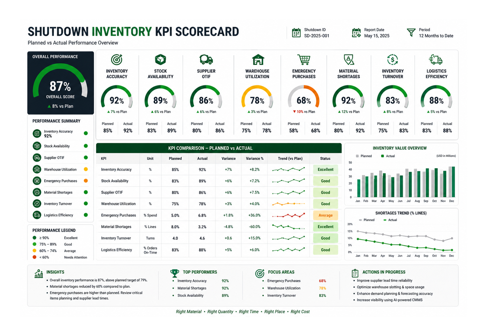 Executive KPI scorecard for shutdown inventory performance