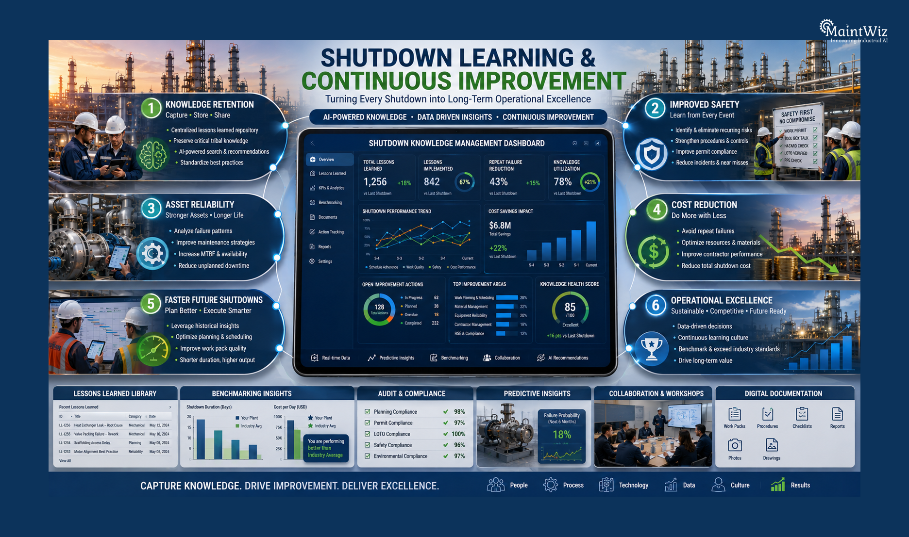 Executive infographic showing benefits of shutdown learning and continuous improvement