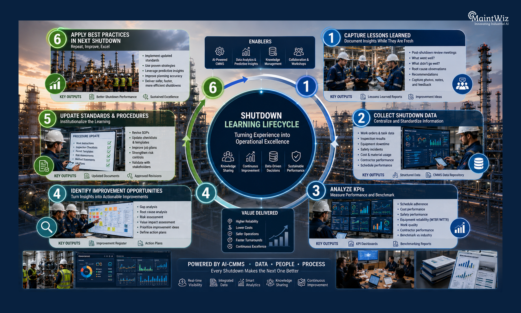 Framework illustrating the shutdown learning and continuous improvement lifecycle
