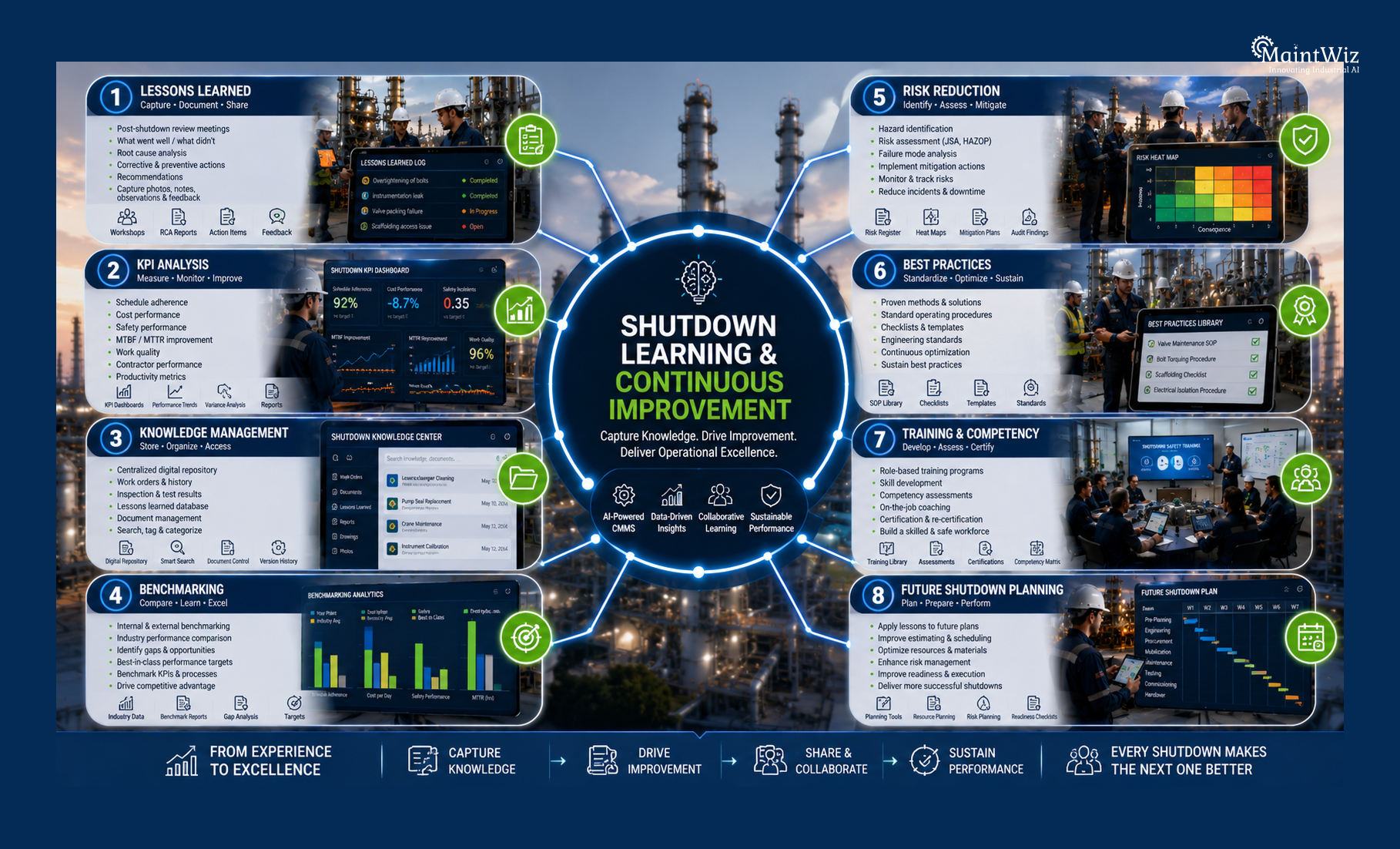 Mind map showing key components of a shutdown learning and continuous improvement program