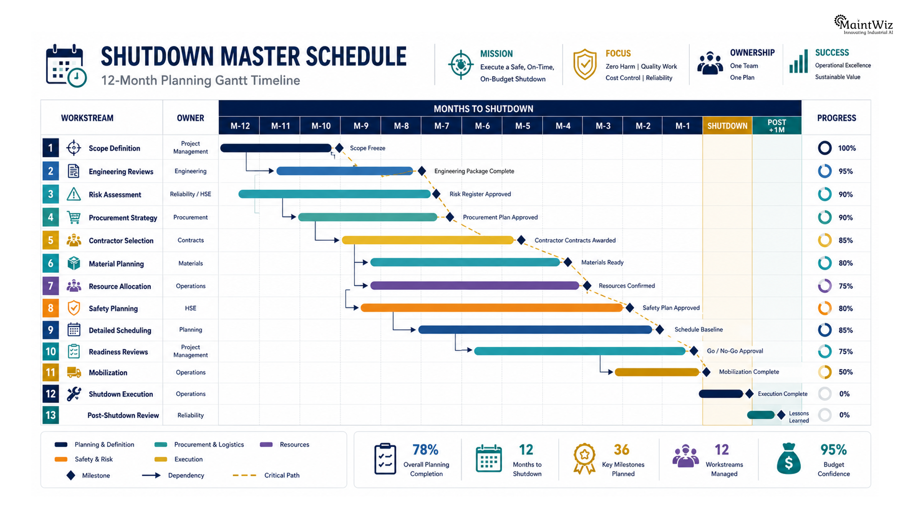 Executive Gantt chart illustrating a 12-month shutdown master schedule