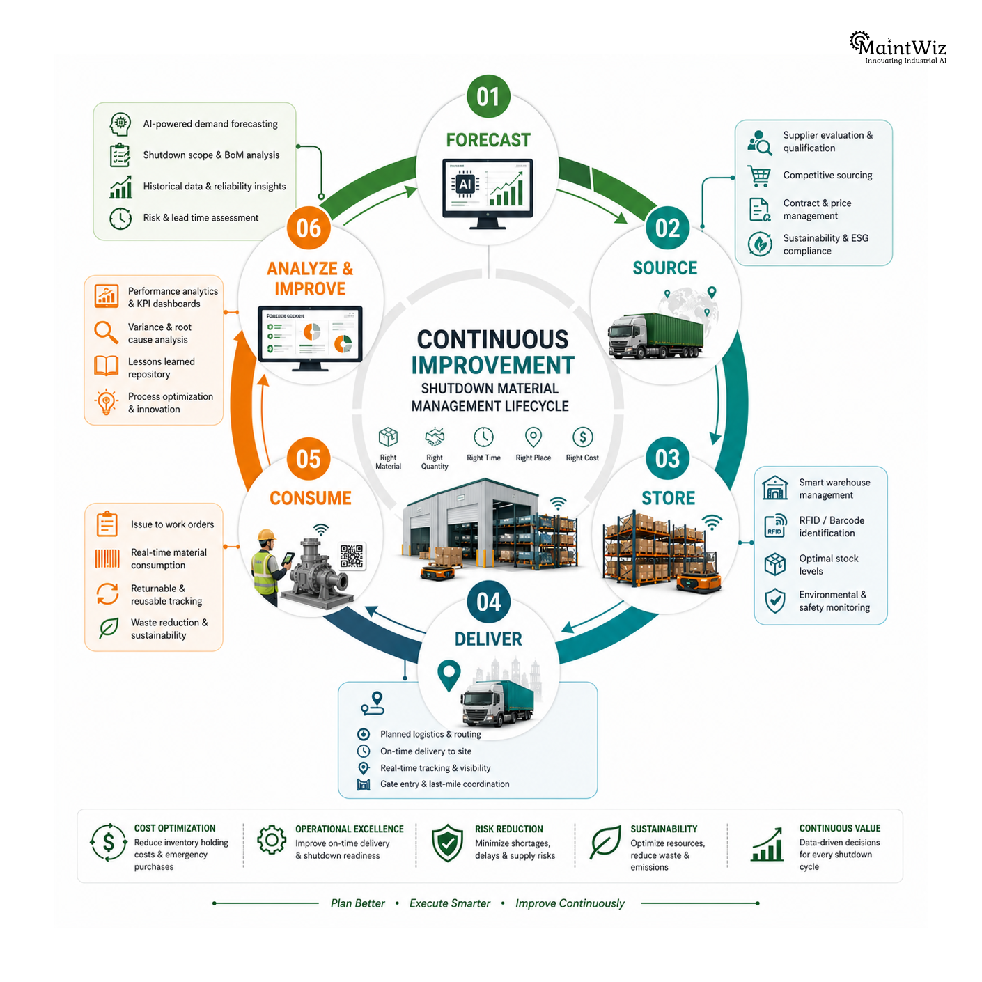 Continuous improvement lifecycle for shutdown material management