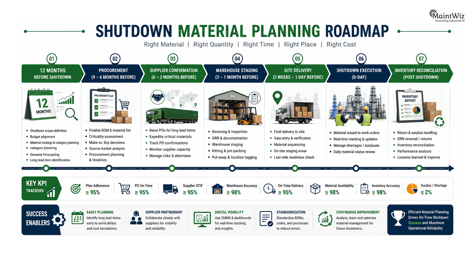 Roadmap for planning shutdown materials and logistics