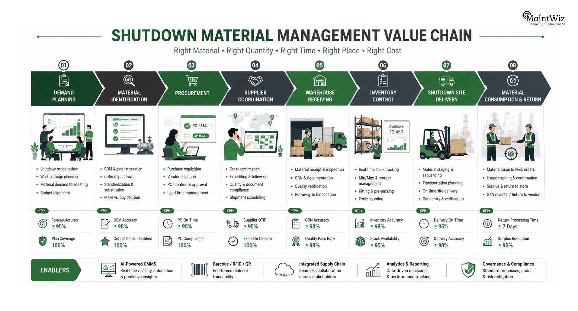 Value chain infographic for industrial shutdown material management