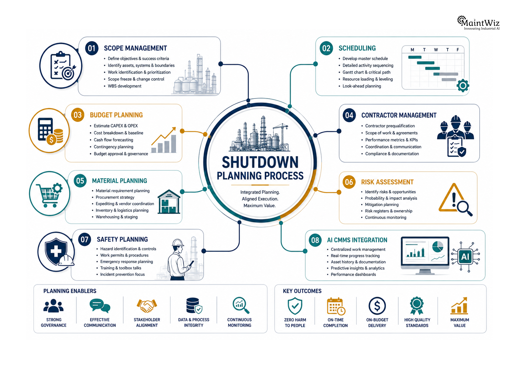 Mind map showing the core components of industrial shutdown planning