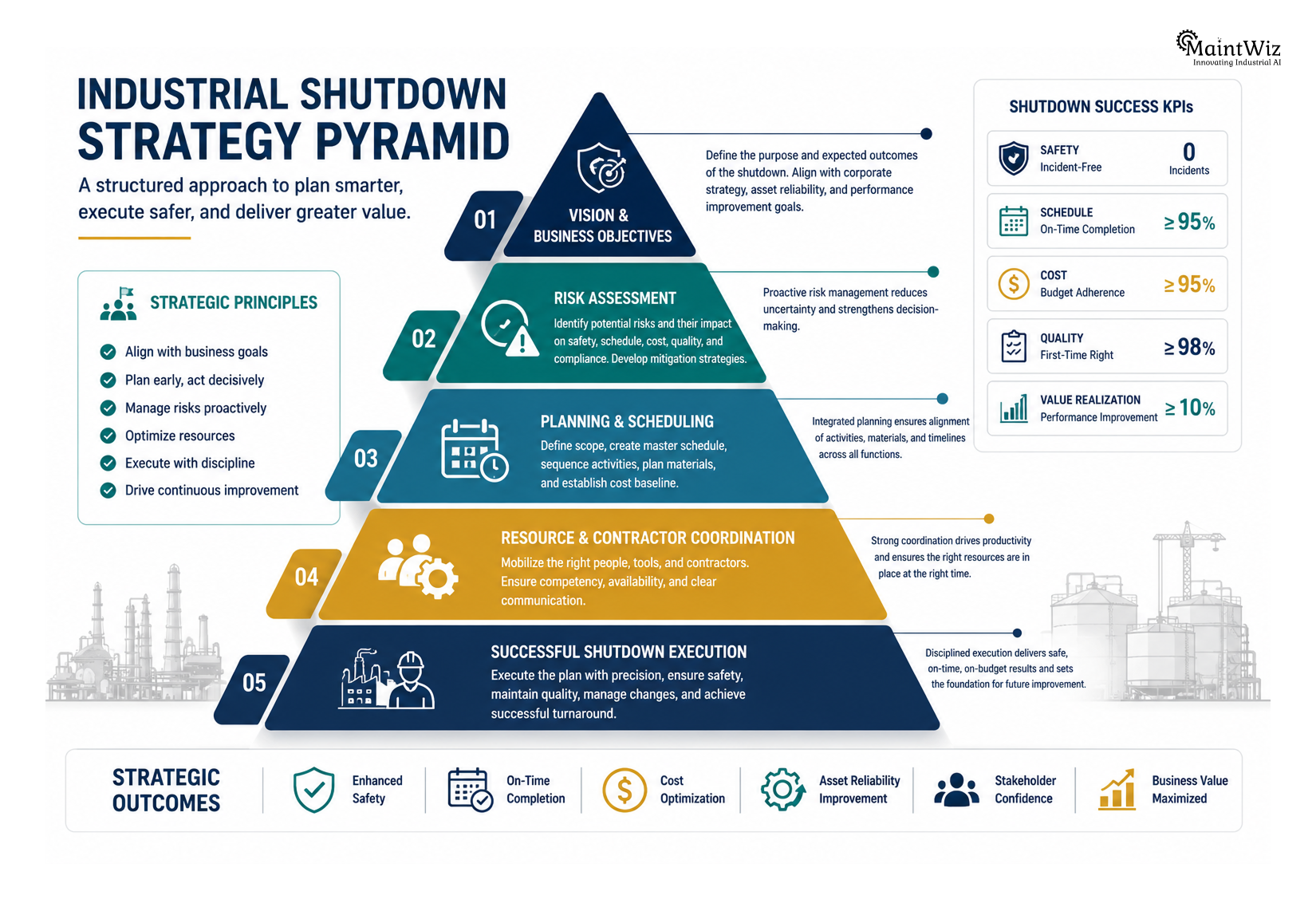 Executive strategy pyramid illustrating industrial shutdown planning framework