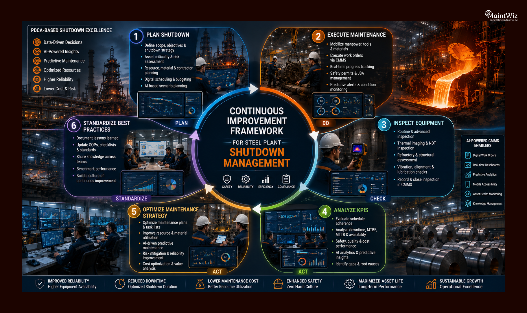 Continuous improvement framework for steel plant shutdown maintenance