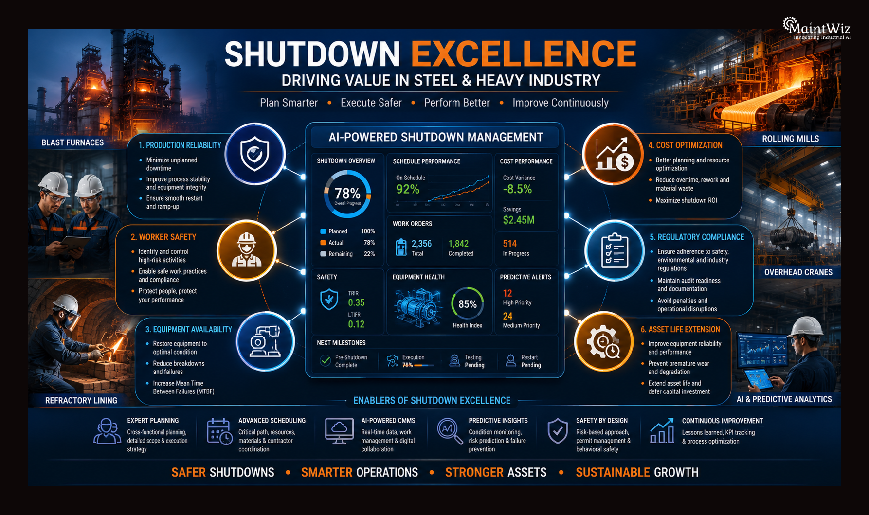 Infographic showing benefits of steel plant shutdown excellence