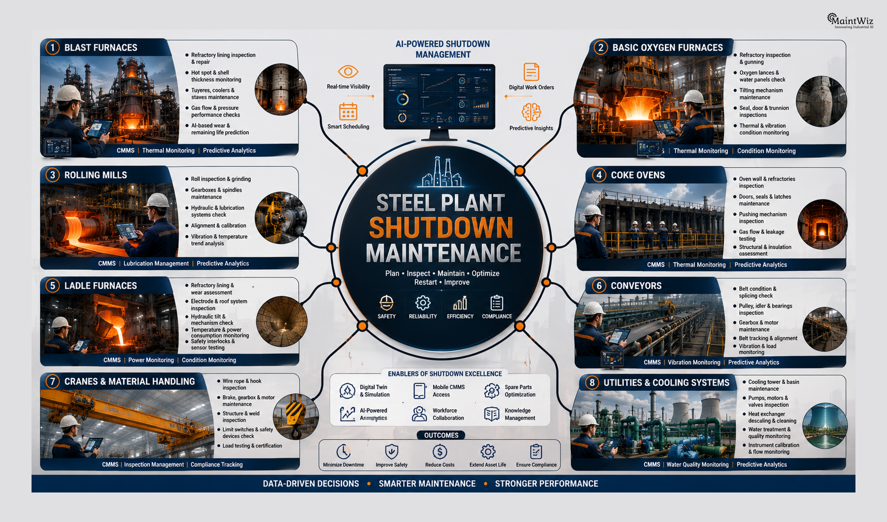 AI-powered steel plant shutdown performance dashboard