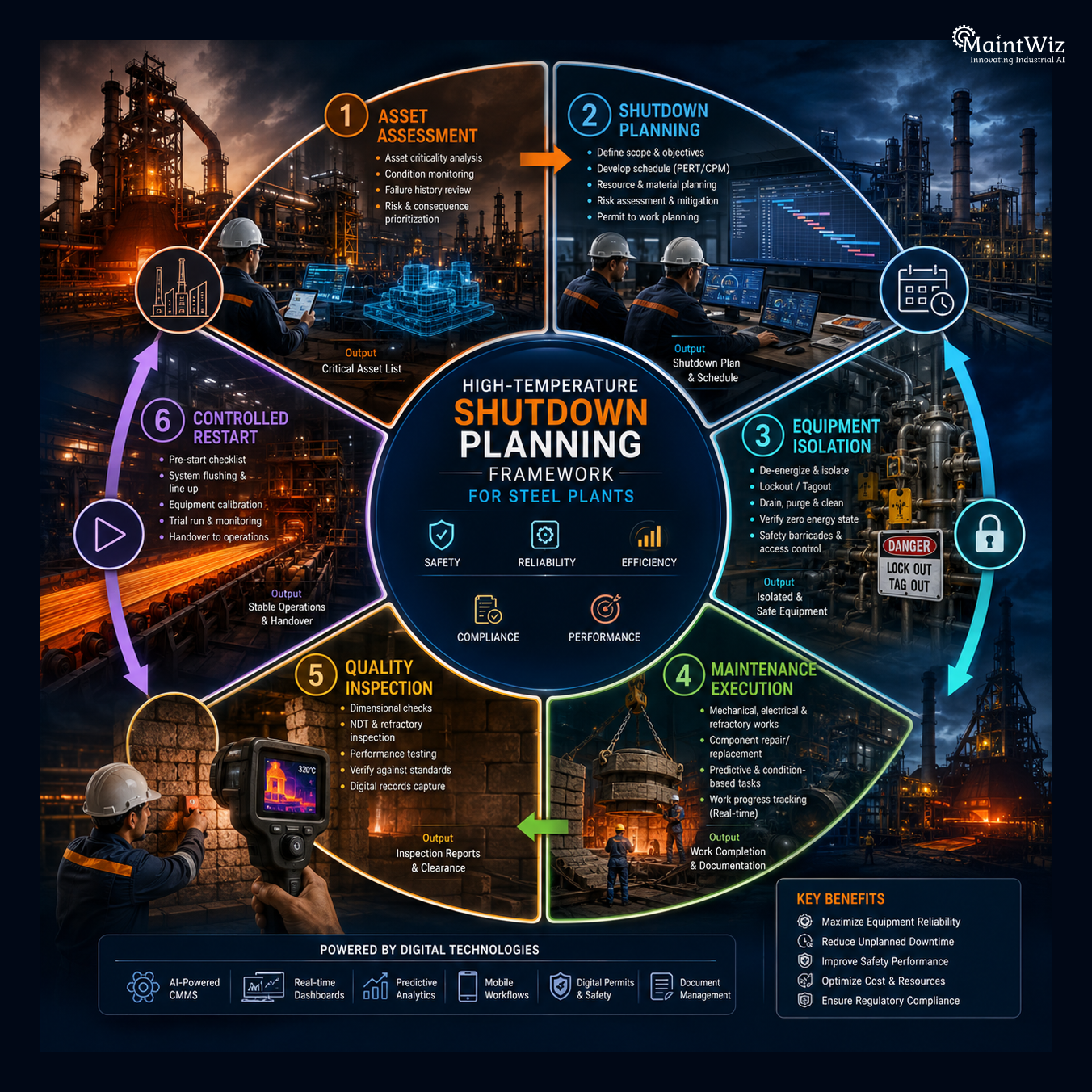 Framework for planning high-temperature steel plant shutdowns