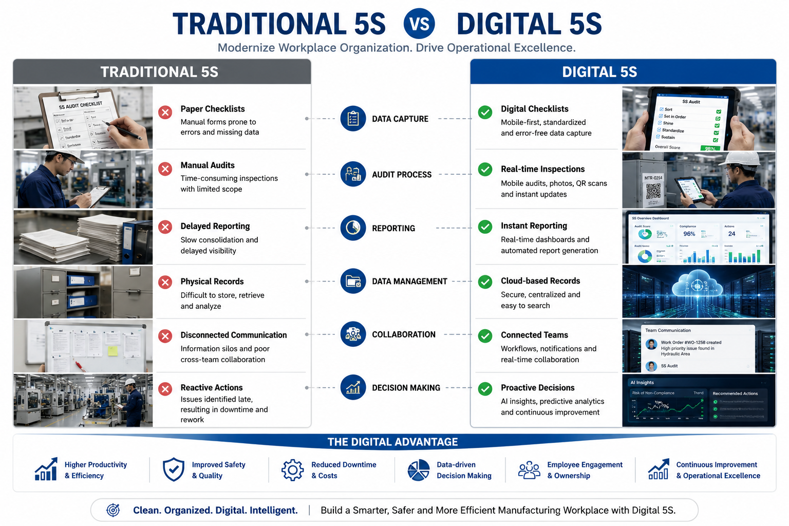 Comparison between traditional 5S and digital 5S implementation