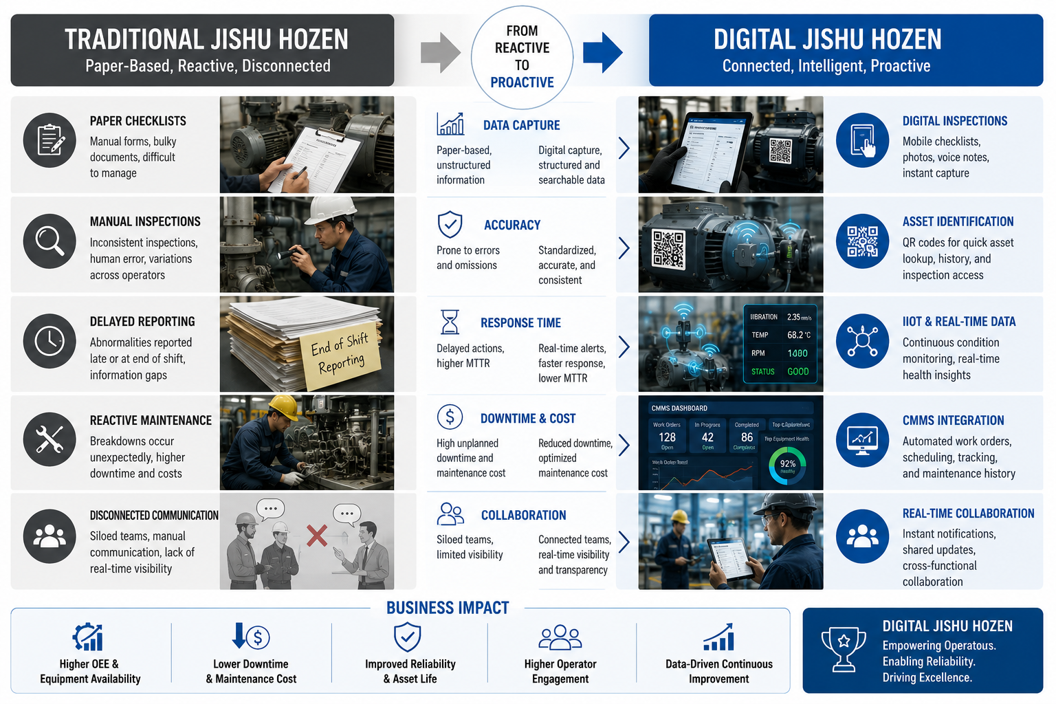 Traditional autonomous maintenance compared with digital Jishu Hozen