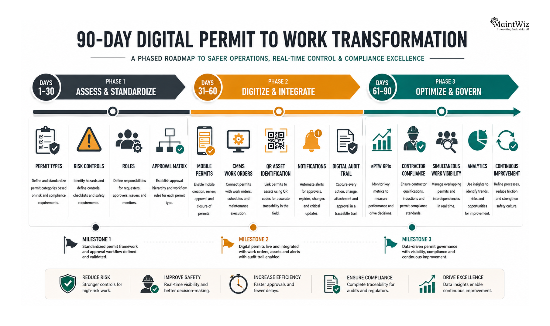 90-day electronic permit to work implementation roadmap for industrial safety and maintenance