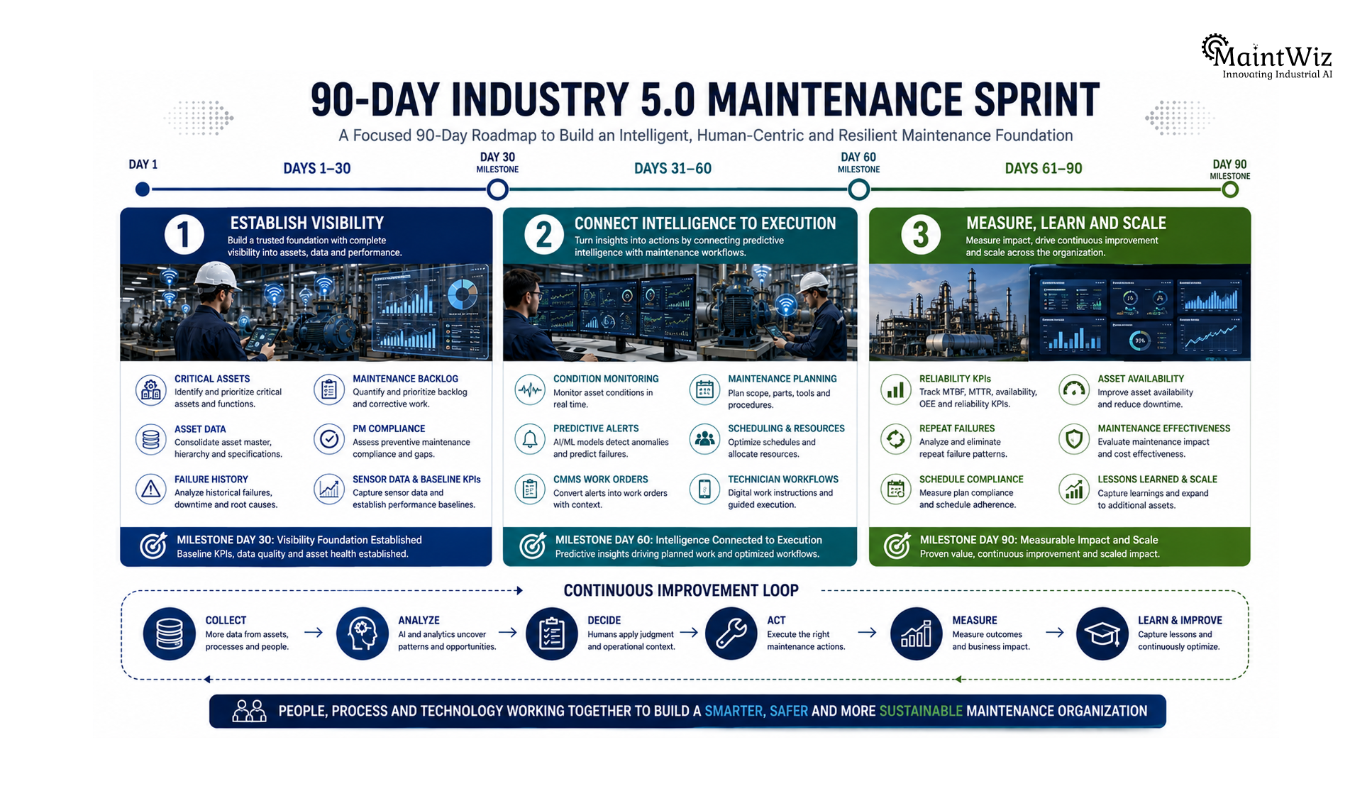90-day Industry 5.0 maintenance roadmap covering visibility, connected intelligence, execution, measurement and scaling