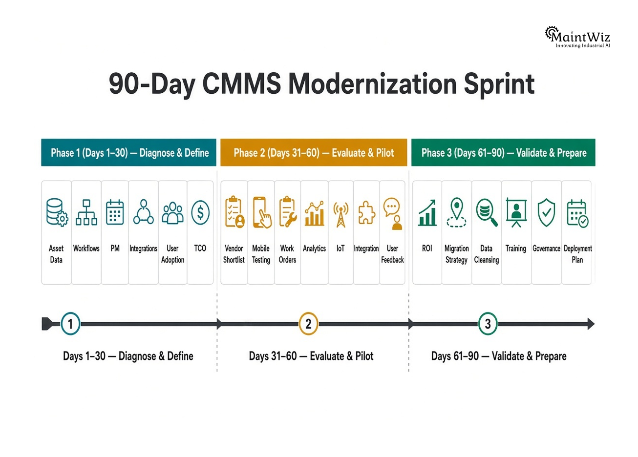 90-day CMMS replacement roadmap covering assessment, vendor evaluation, pilot implementation and ROI validation