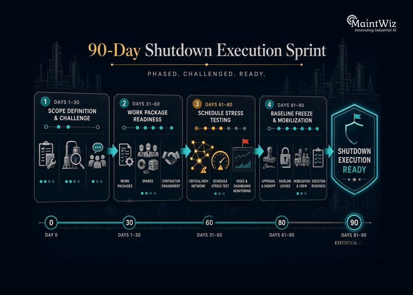 90-day shutdown maintenance planning and execution framework