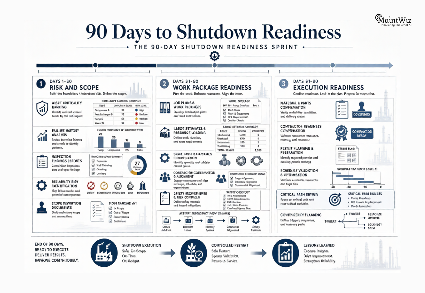 90-day shutdown preparation timeline covering risk and scope, work package readiness, execution readiness, shutdown execution, and restart.