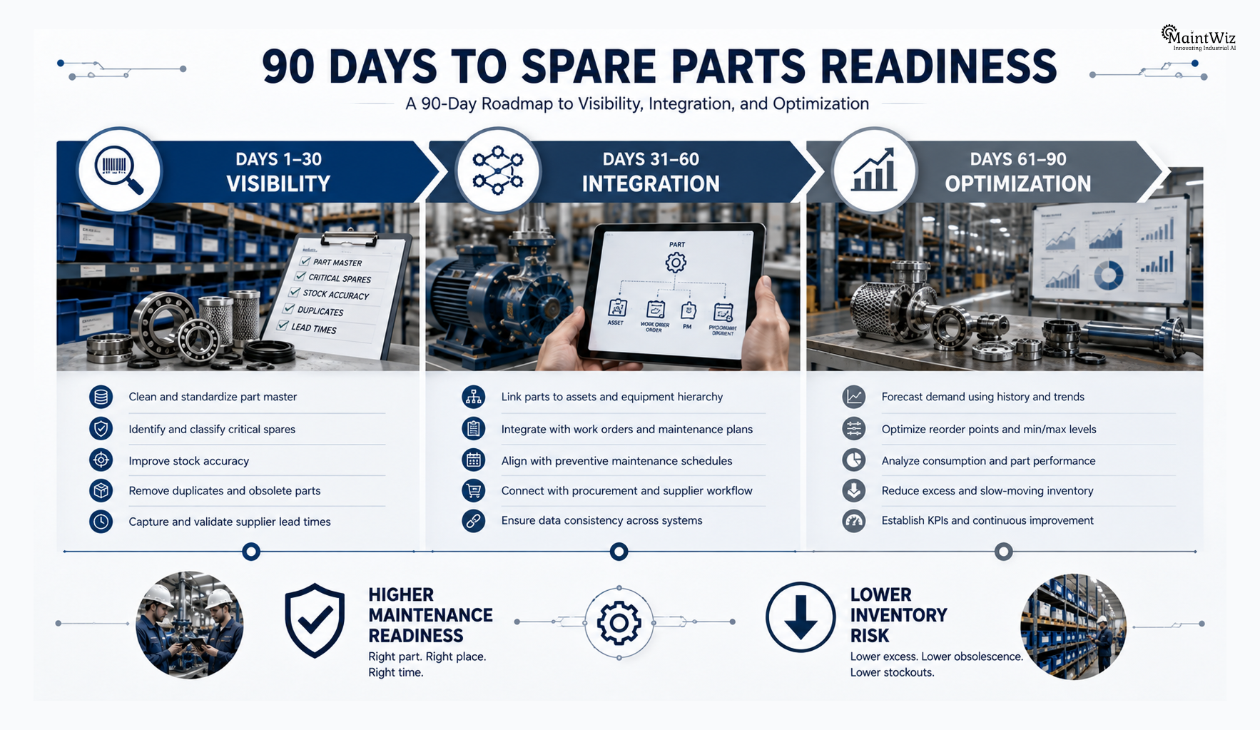 90-day spare parts management improvement timeline covering inventory visibility, maintenance integration, and optimization.