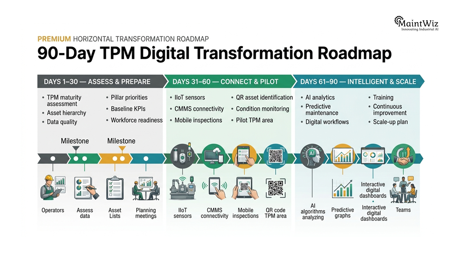 90-day TPM digital transformation roadmap covering assessment, connected pilot and AI optimization